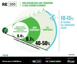 re100 chart on how businesses are powering a low carbon economy