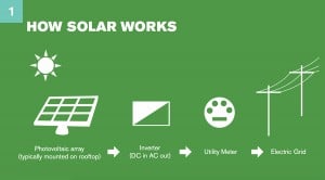 how solar works graphic
