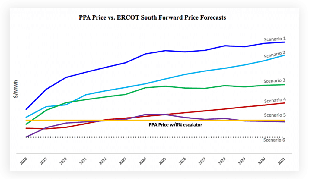 PPA Price Versus ERCOT South Forward Price Forecasts