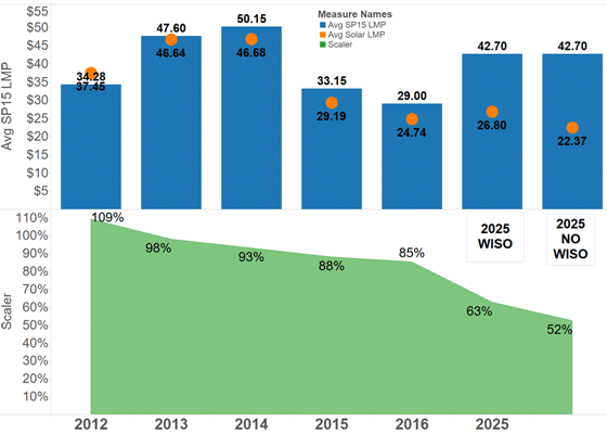 Historical and Projected Wholesale Market Value of Solar in 2025 With and Without a Western ISO (WISO)