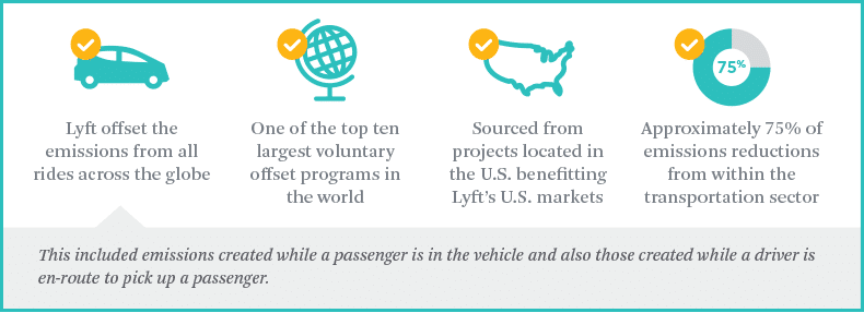 Lyft Initial Results graphic