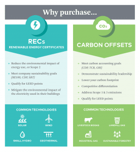 RECs vs Carbon Offsets Infographic