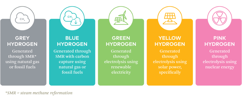 Color classification of hydrogen fuel
