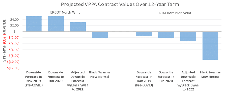 VPPA Contract Value