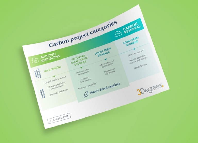 carbon project types infographic