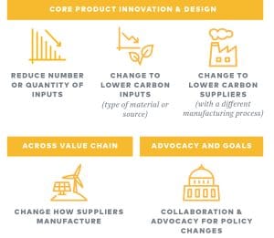 Four actions that organizations can take to spur change across their value chain