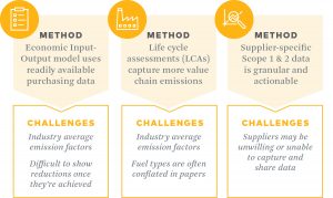 Methods for measuring Scope 3 emissions