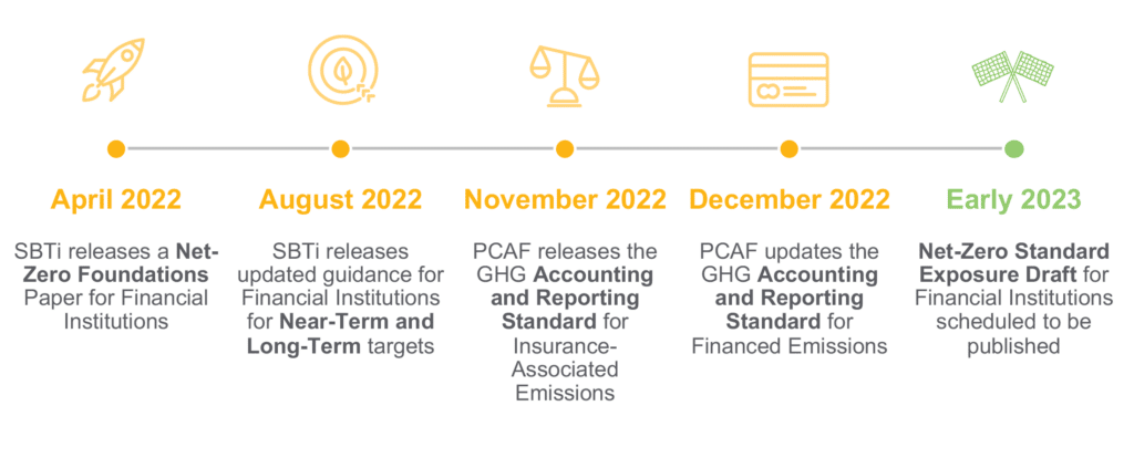 Greenhouse gas accounting, reporting, and target setting for the financial sector.