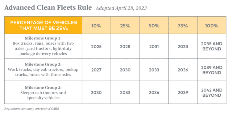 EV fleet regulation updates, opportunities, and considerations from ACT ...