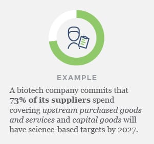 Example: A biotech company commits that 73% of its suppliers spend covering upstream purchased goods and services and capital goods will have science-based targets by 2027.