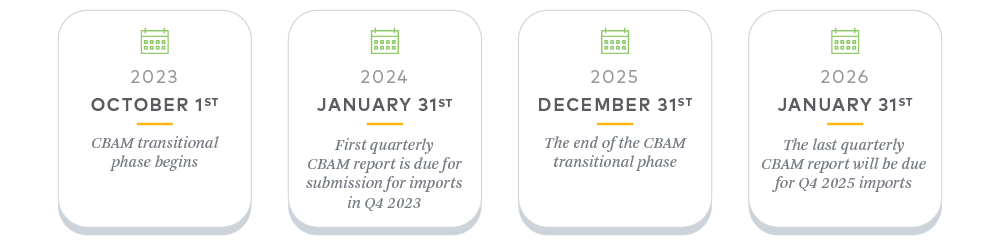 Graphic of timeline of important CBAM dates. On October 1st 2023 CBAM transitional phase begins. On January 31st 2024, the first quarterly CBAM report is due for submission for imports in Q4 2023. December 31st 2025 is the end of the CBAM transitional phase, and lastly, January 31st 2026 is when the last quarterly CBAM report will be due for Q4 2025 imports.