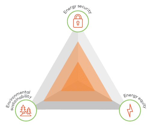 Trilemma graphic showing all three elements balanced. These elements are energy security, energy equity and environmental sustainability