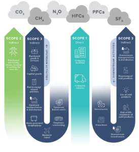 scopes of emissions