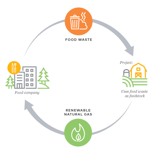 The circularity of a food company using food waste as a feedstock to turn it into a renewable natural gas that the same food company then uses.