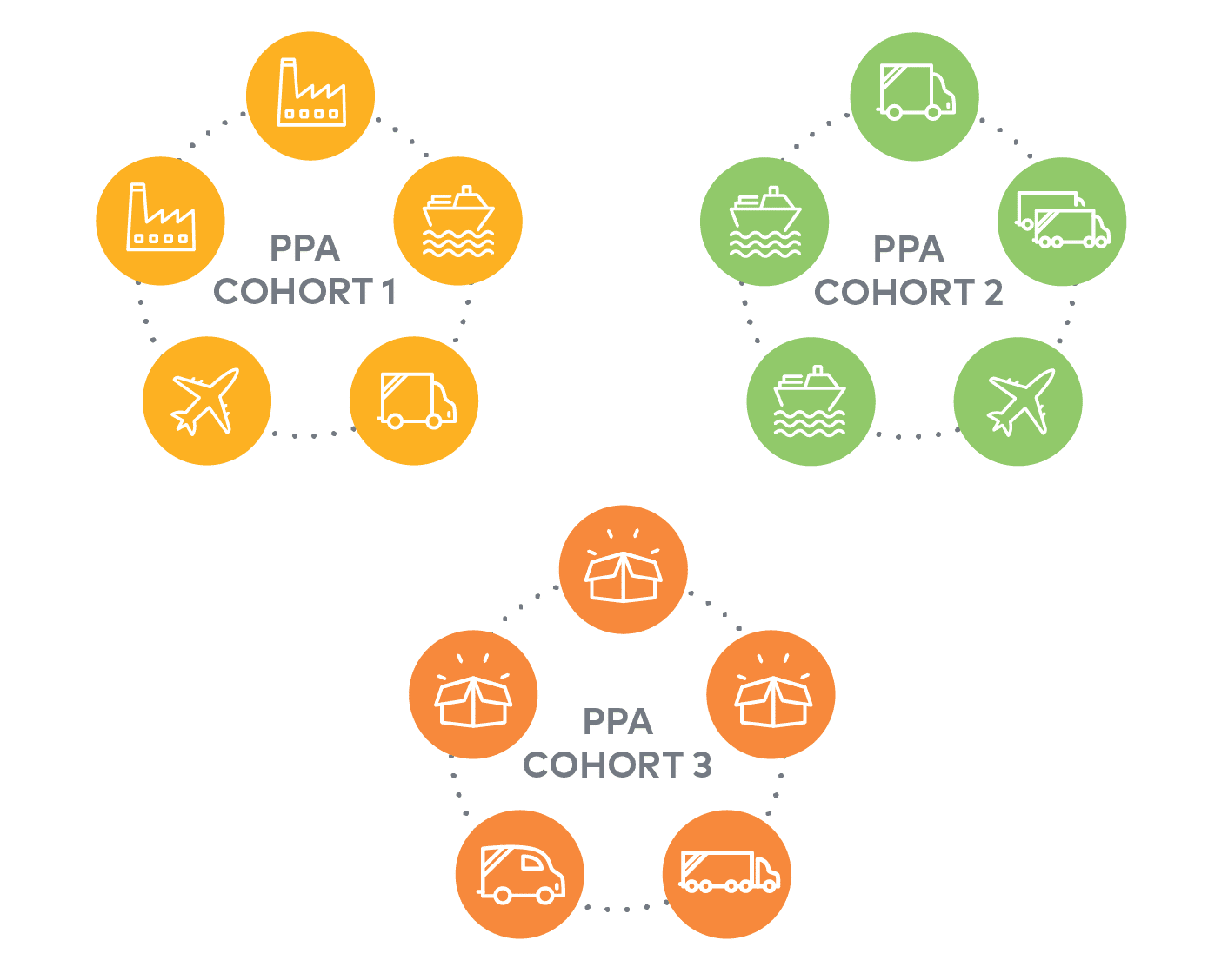 Depiction of PPA cohorts in a supplier PPA aggregation.