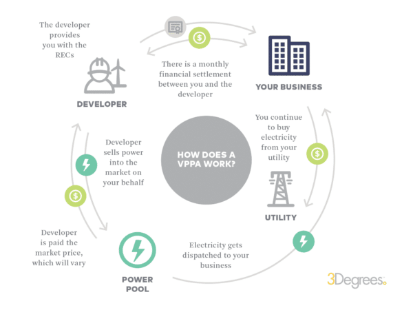 VPPA - how it works