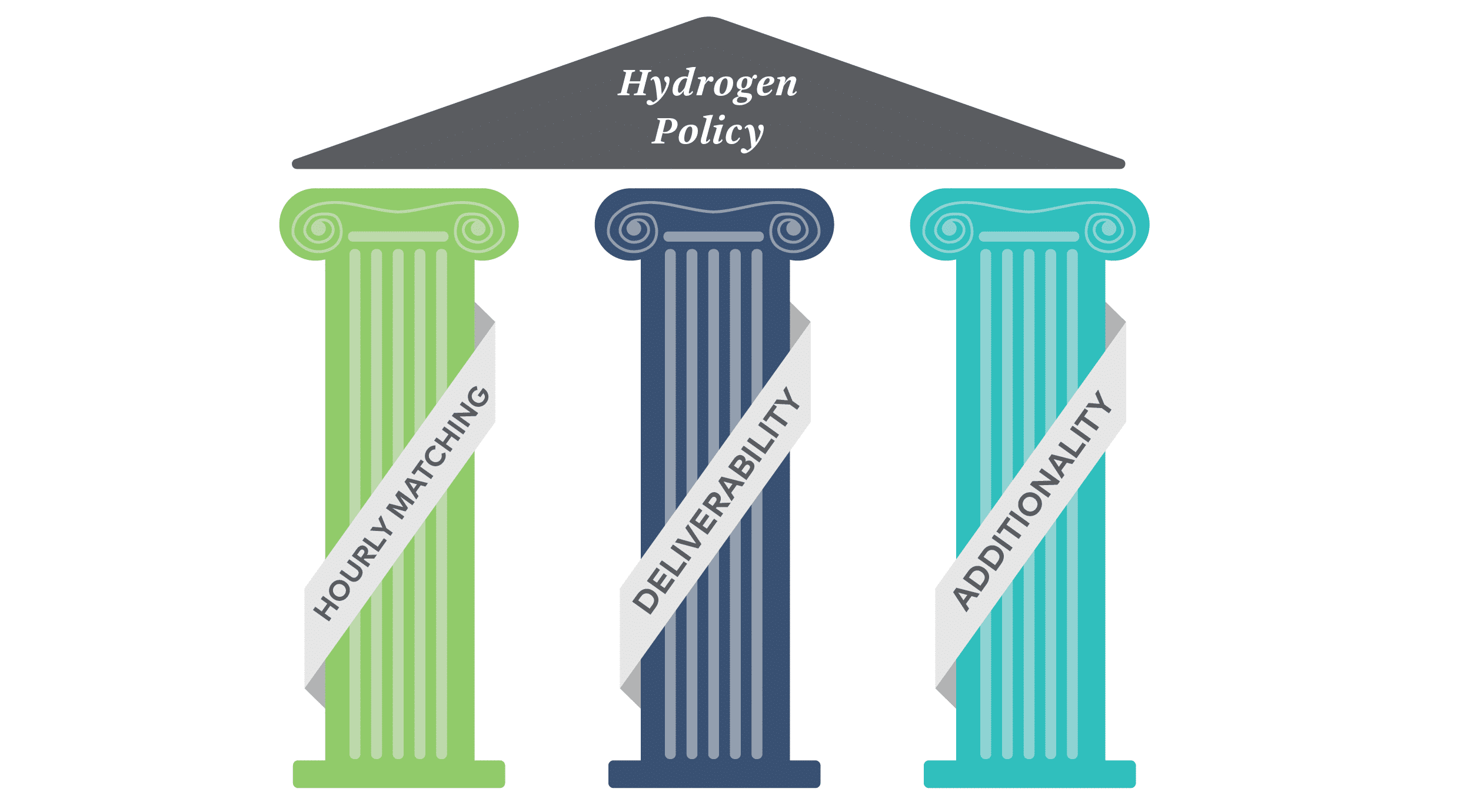 Three pillar hydrogen policy for 45V tax credit.