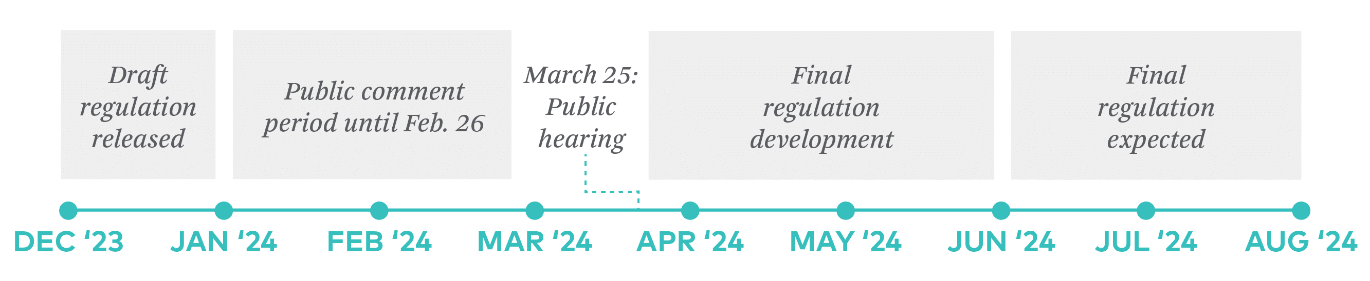 Timeline for 45V tax credit guidance.