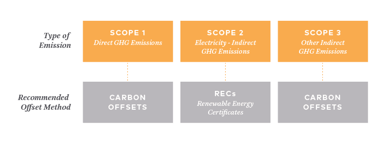 3Degrees' GHG chart