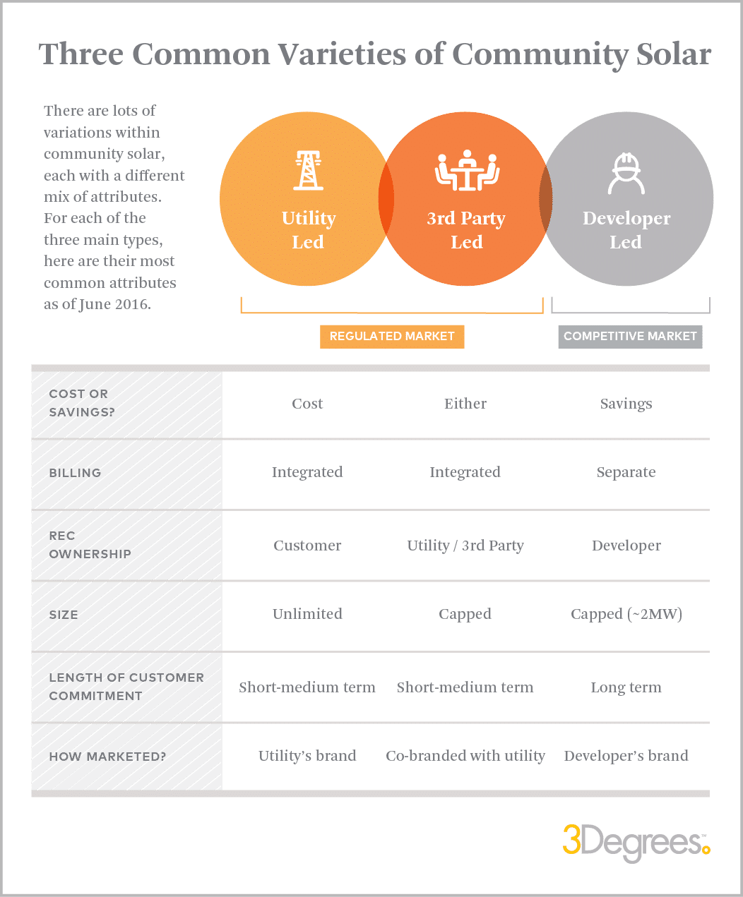 Three common varieties of community solar by 3Degrees