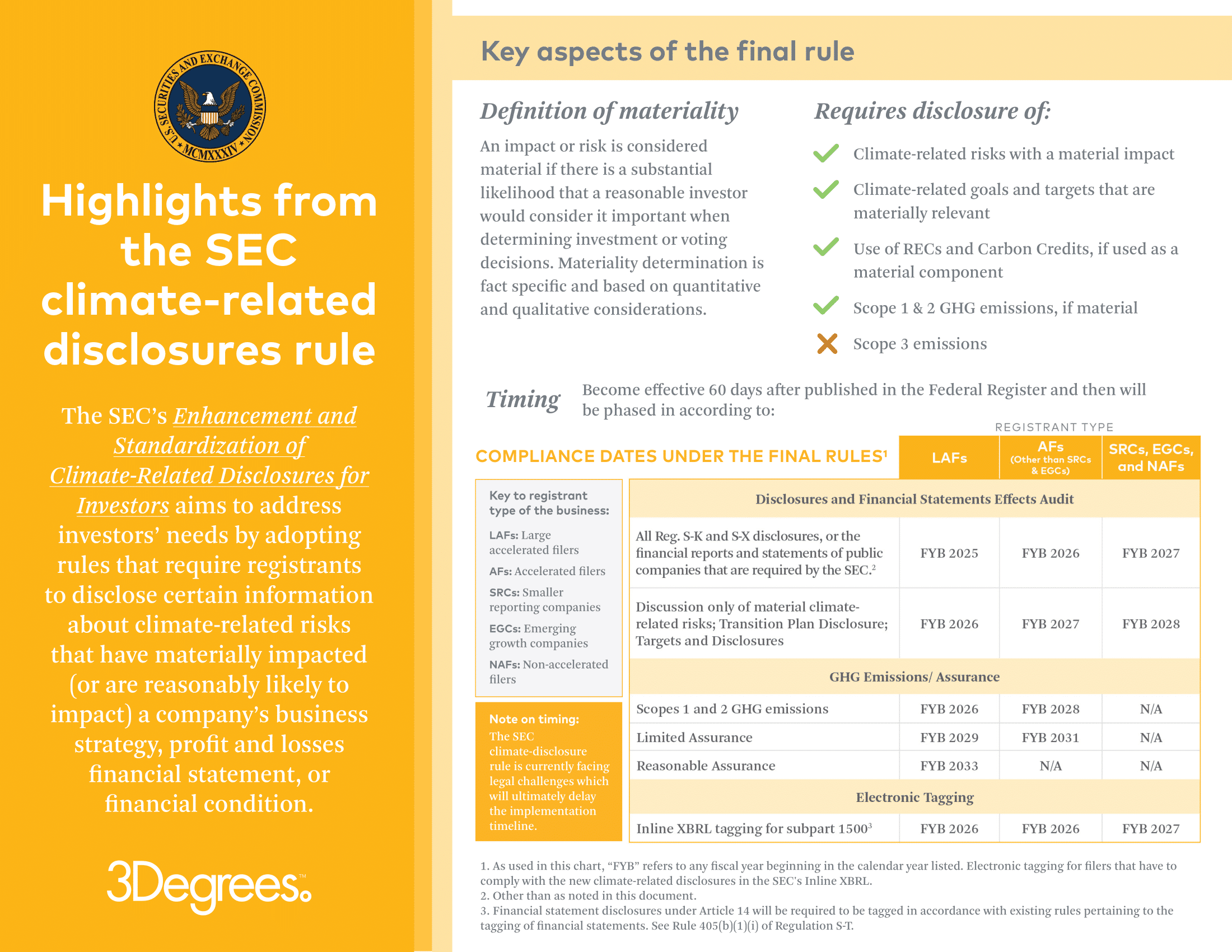 The SEC’s Enhancement and Standardization of Climate-Related Disclosures for Investors aims to address investors’ needs by adopting rules that require registrants to disclose certain information about climate-related risks that have materially impacted (or are reasonably likely to impact) a company’s business strategy, profit and losses financial statement, or financial condition. Key aspects of the final rule Definition of materiality The SEC points to previous rules and Supreme Court precedent. An impact or risk is considered material if there is a substantial likelihood that a reasonable investor would consider it important when determining investment or voting decisions. Materiality determination is fact specific and based on quantitative and qualitative considerations. Disclosure of: Climate-related risks with a material impact Climate-related goals and targets that are materially relevant Use of RECs and Carbon Credits, if used as a material component Scope 1 & 2 GHG emissions, if material [NOT REQUIRED ICON] Scope 3 emissions Timing Become effective 60 days after published in the Federal Register and then will be phased in.