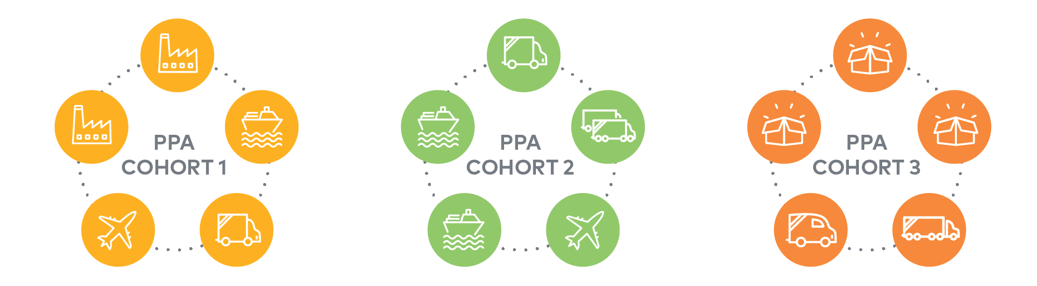 Depiction of PPA cohorts in a supplier PPA aggregation.