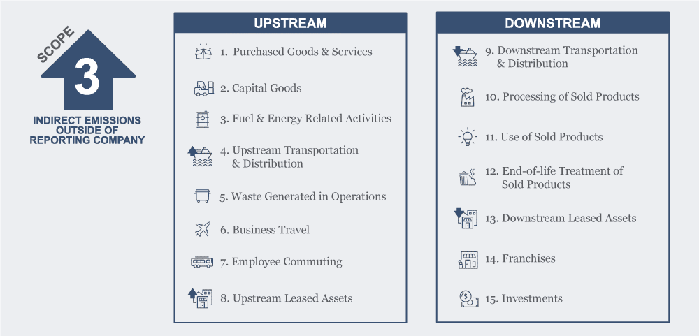 Graphic outlining Scope 3 indirect emissions outside of the reporting company divided by upstream and downstream emissions.