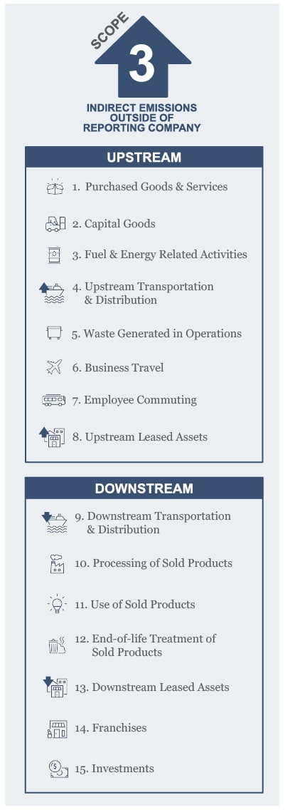 Graphic outlining Scope 3 indirect emissions outside of the reporting company divided by upstream and downstream emissions.