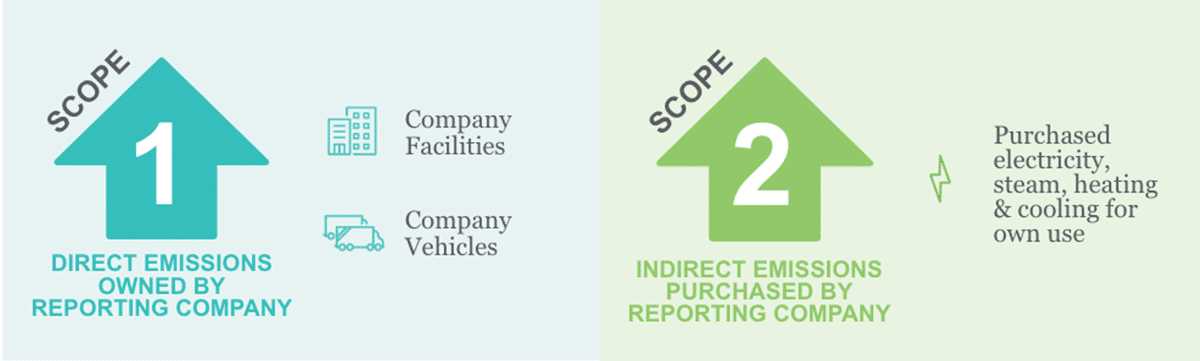 Definitions of scope 1 and scope 2 emissions.