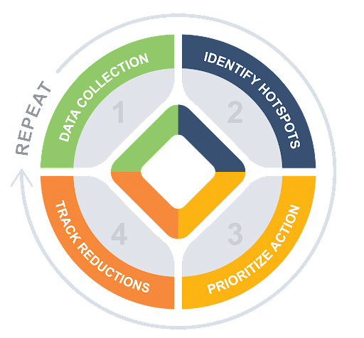 3Degrees' process for carbon (GHG) measurement