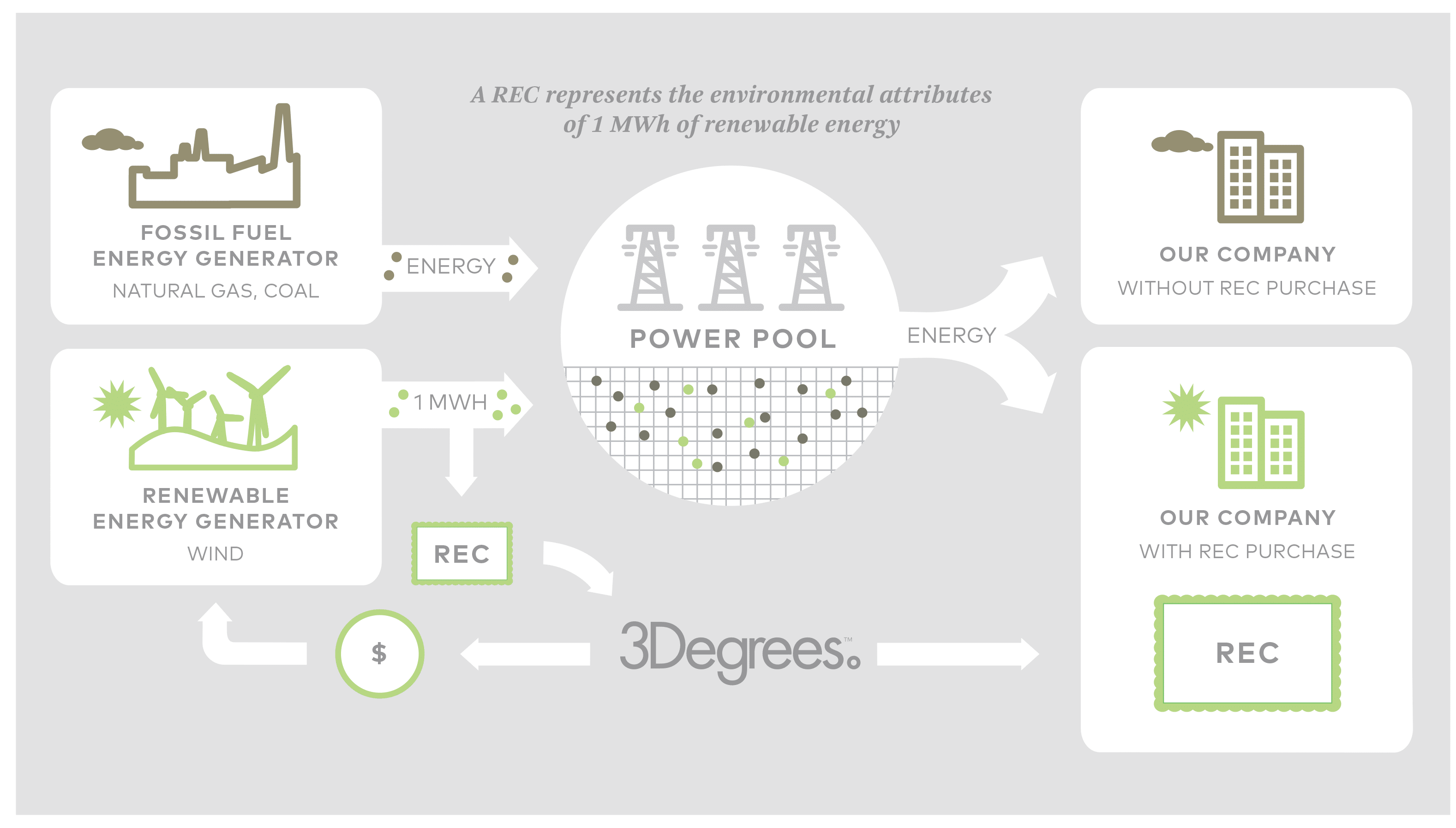 An image depicting what renewable energy certificates (RECs) are.