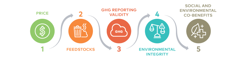 Key considerations: Renewable Natural Gas Price, Renewable Natural Gas Feedstocks, GHG Reporting Validity, Environmental Integrity, and Social and Environmental Co-benefits 