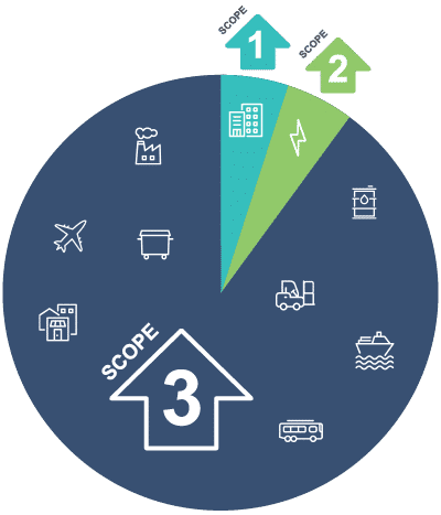 Pie chart showing that scope 3 emissions are typically much larger than scopes 1 and 2.