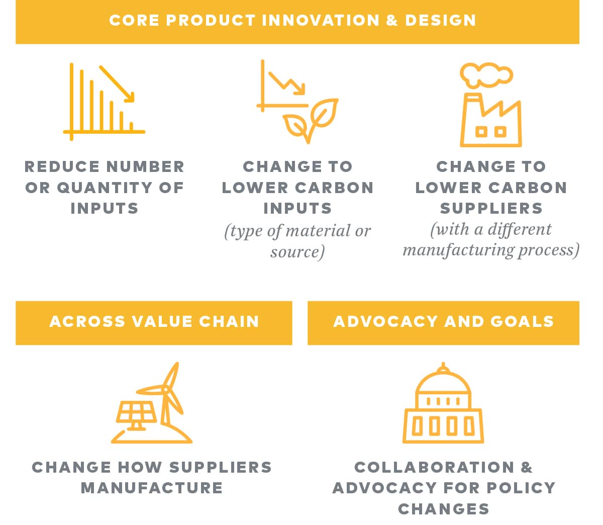 Levers for supplier engagement
