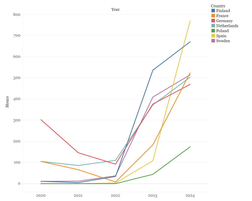 Zero and negative electricity prices across Europe