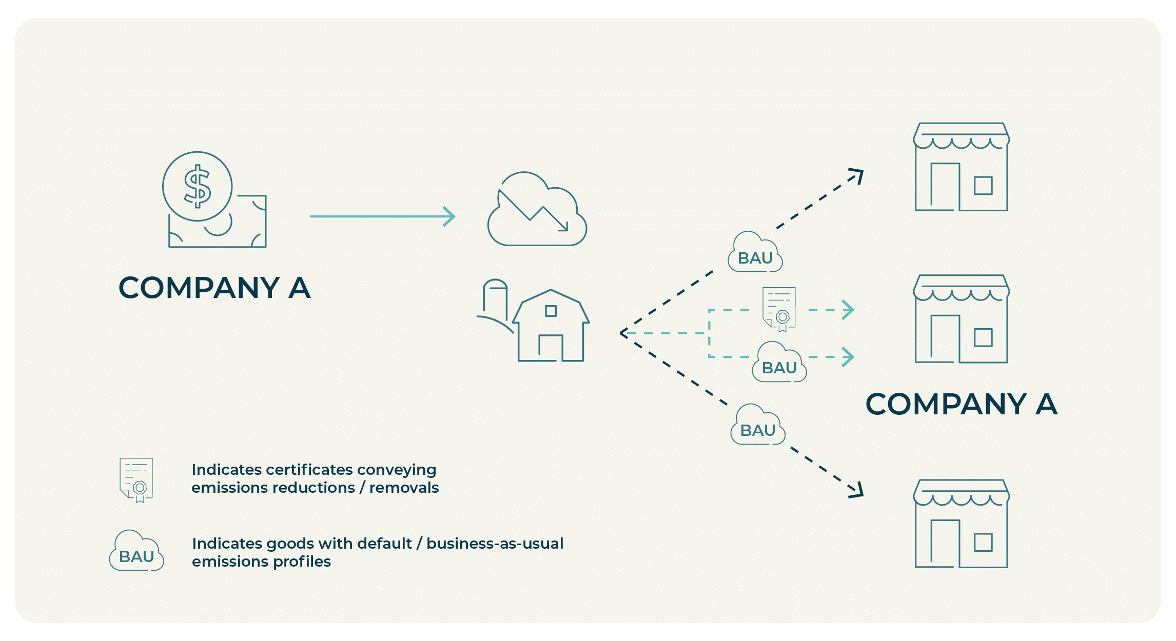 Scope 3 market-based mechanisms approach to supply chain interventions