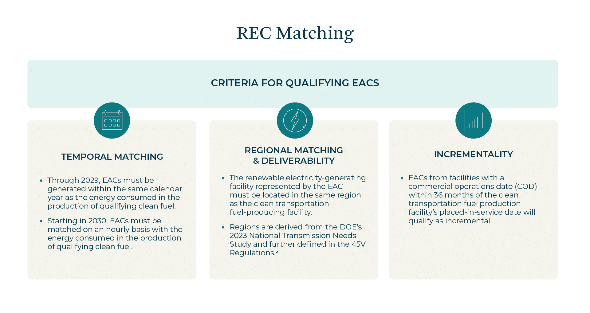 Qualifying EACs must meet the same temporal matching, regional matching, and incrementality criteria as defined in the 45V Regulations.
