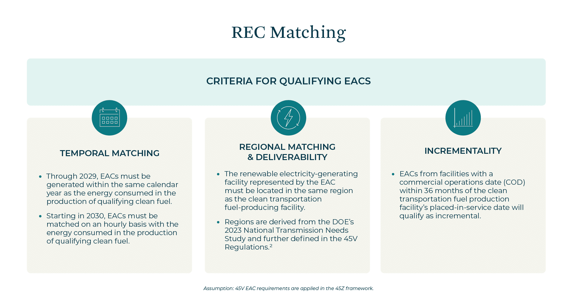 Qualifying EACs must meet the same temporal matching, regional matching, and incrementality criteria as defined in the 45V Regulations.