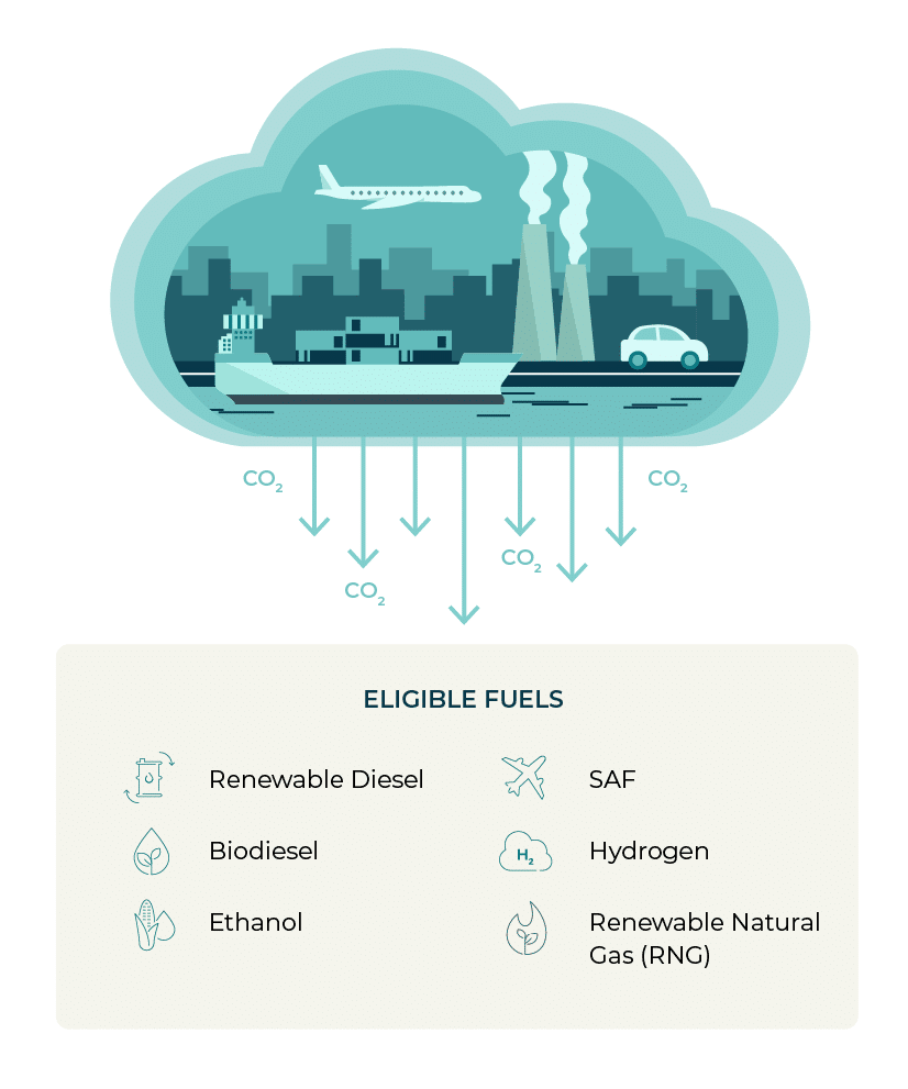 Renewable diesel, biodiesel, ethanol, SAF, hydrogen, and renewable natural gas (RNG) are eligible for 45Z tax crediting