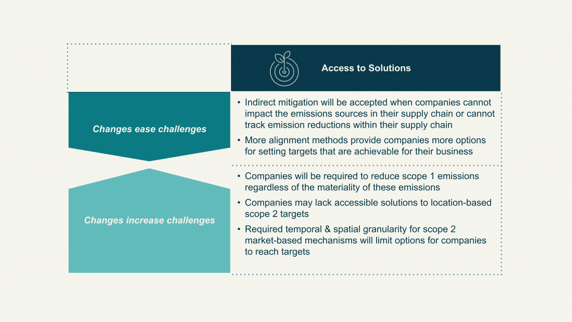SBTi changes could both ease and increase challenges for companies in accessing emissions reduction solutions