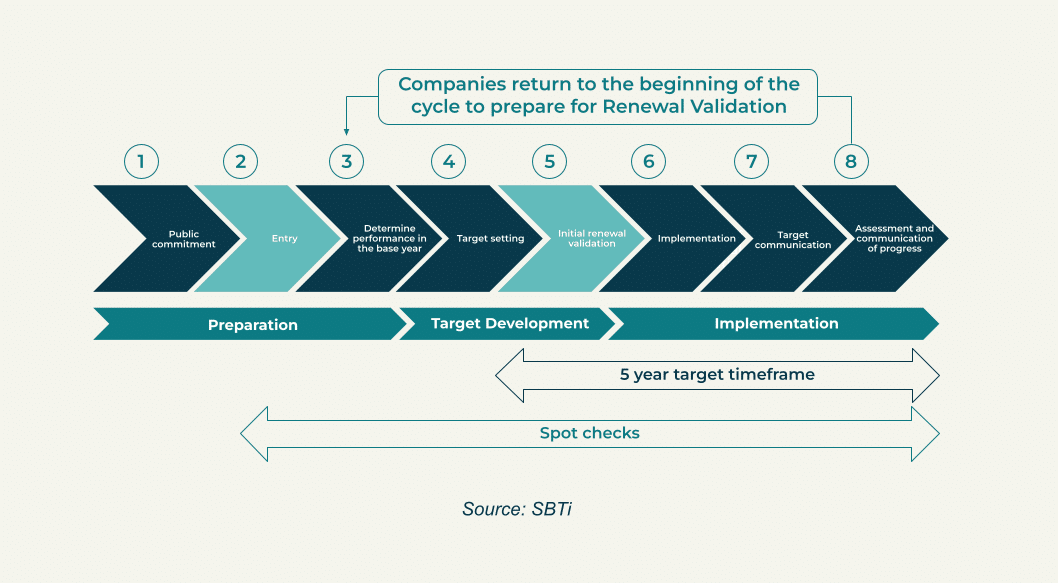 Learn about new SBTi NZ V2 emissions targets, validation cycles, and how your organization can prepare.