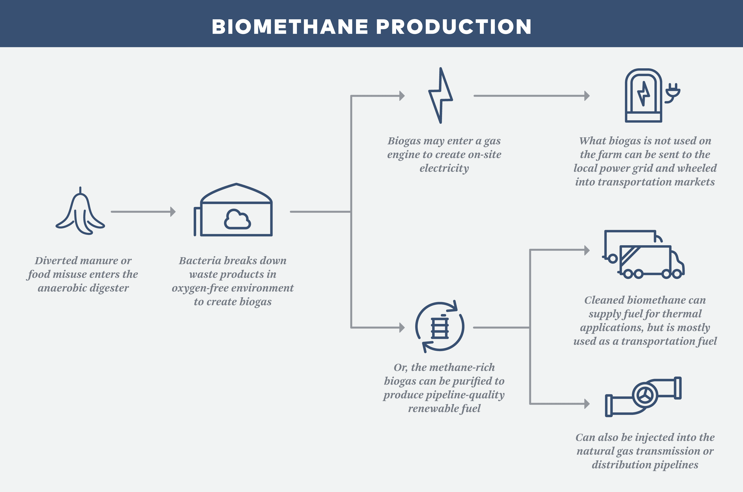 How is biomethane produced
