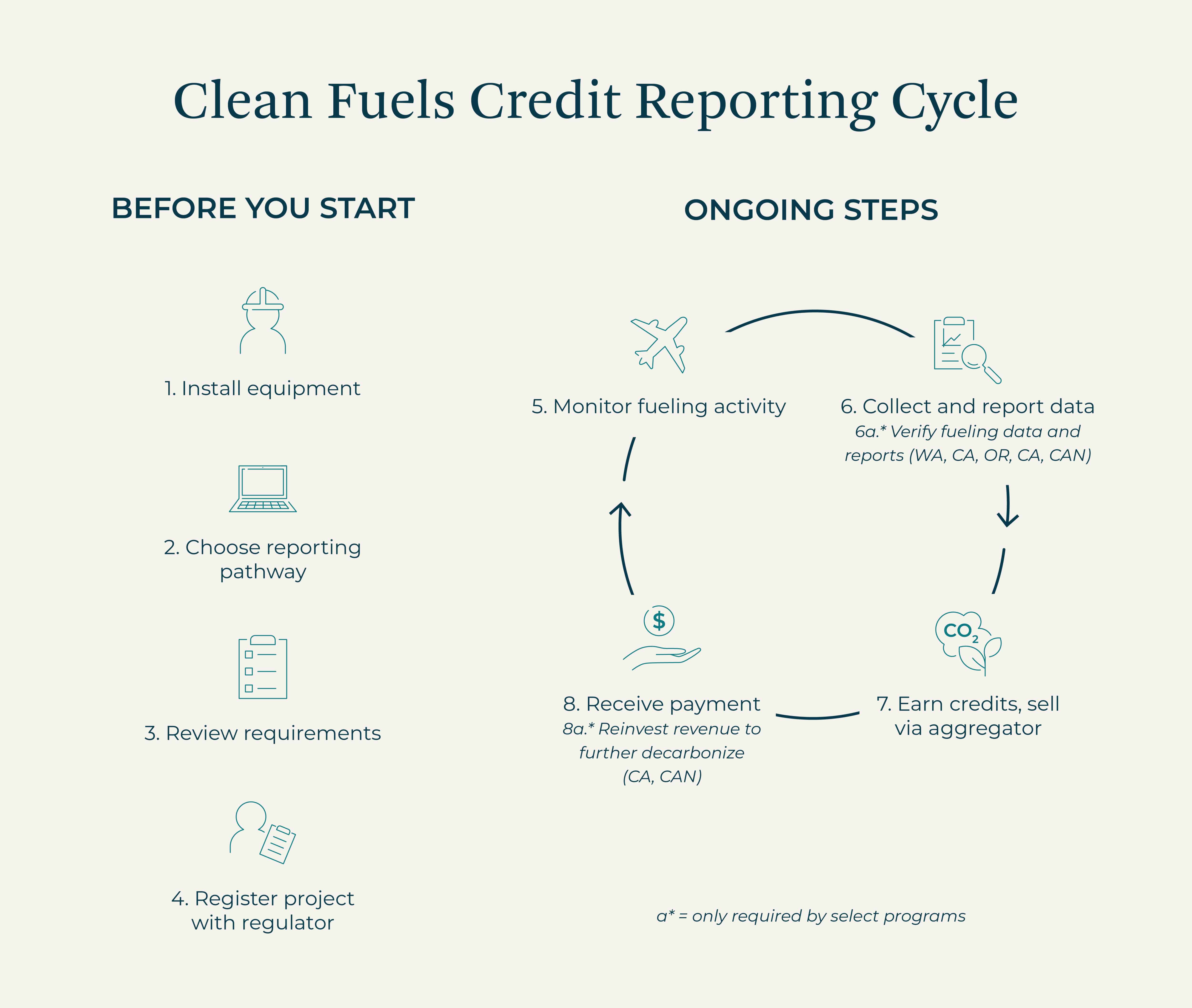 All CFS programs have strict quality assurance thresholds and reporting requirements to meet