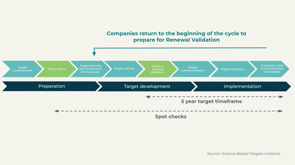 The new SBTi CNZS draft includes independent scope 1 targets and a stronger role for market-based mechanisms