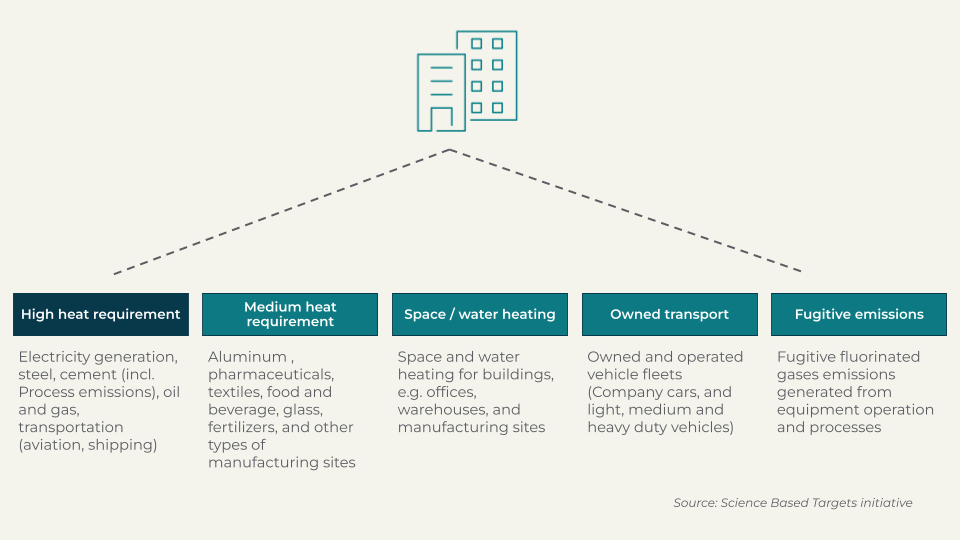 The updated SBTi CNZS would require companies to set independent scope 1 targets