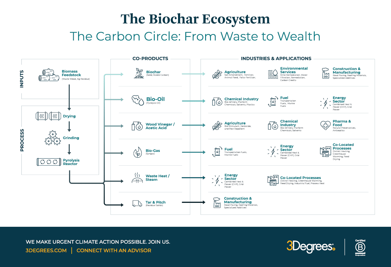 The biochar ecosystem: A depiction of the carbon circle created when biochar is made that takes inputs from waste and turns them into wealth with many different use cases