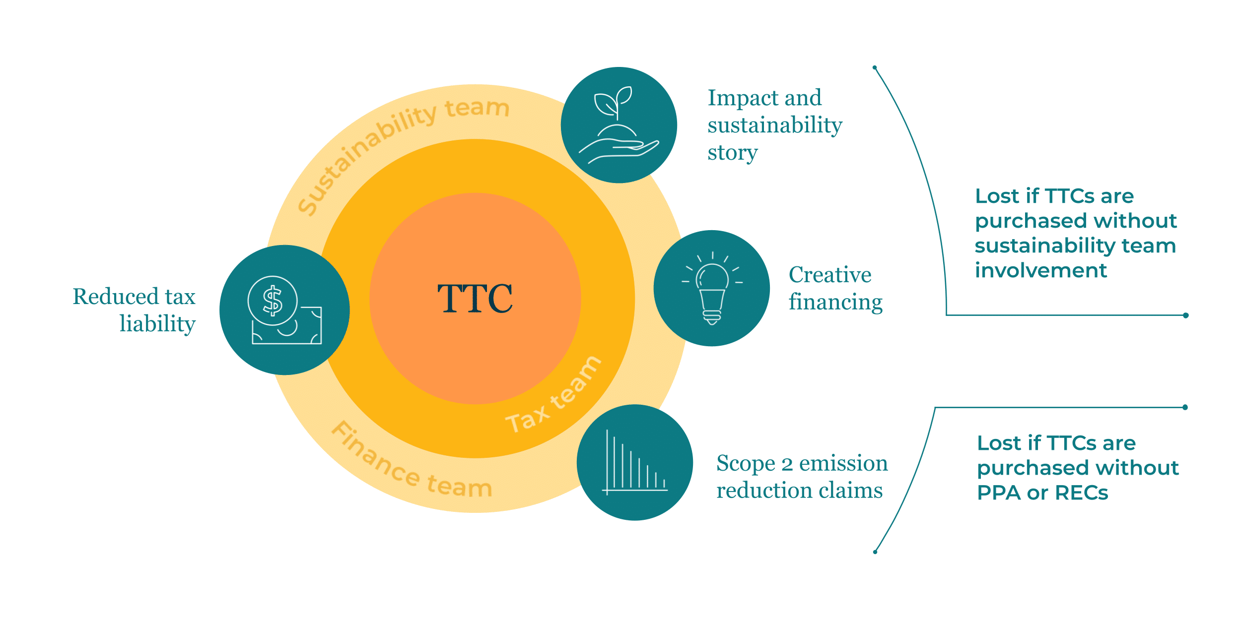 Transferable tax credits scope 2 emissions