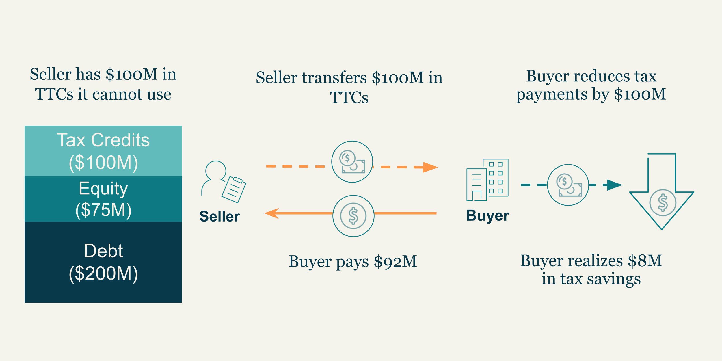 How to monetize Investment Tax Credits (ITCs)