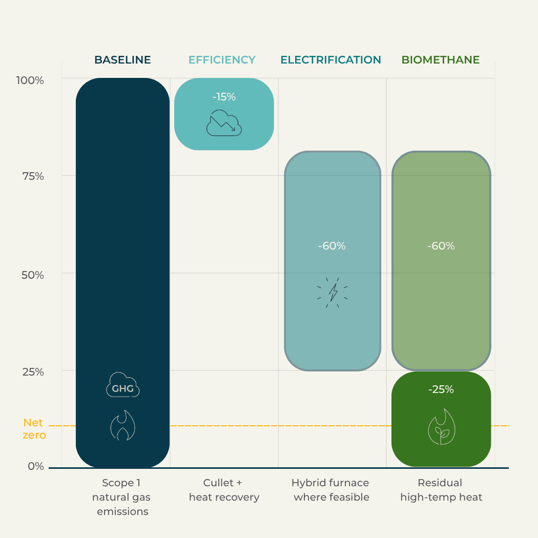 Illustrative scope 1 solution waterfall for a glass manufacturer. Once efficiency and electrification reach their limits, biomethane closes the remaining gap to net zero